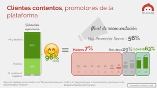 Elogia Confidential and Proprietary
0%0%3%
36%
60%
96%(%T2B)
Valoración
experiencia Nivel de recomendación
=
Muy positiva
Positiva
Ni positiva ni
negativa
0% 0% 1% 0% 1% 2% 4%
12%
17%
27%
37%
0 1 2 3 4 5 6 7 8 9 10
Haters7% Neutros29% Lovers63%
Net Promoter Score = 56%
Clientes contentos, promotores de la
plataforma
Según la siguiente escala donde 0 es “No recomendaría para nada” y 10 “Segurísimo que lo recomendaría ¿hasta qué punto
recomendarías Amazon? Compradores Amazon: n=948
 
