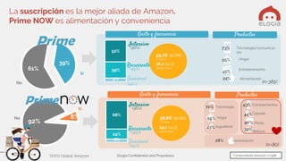 Elogia Confidential and Proprietary
61%
39%
92%
8%
9%
39%
52%
Intensivo
Recurrentes
Ocasional
8%
24%
68%
Intensivo
Recurrente
Ocasional
(36%)
(45%)
(19%)
(36%)
(45%)
(19%)
*(XX%) Global Amazon
Complementos
Belleza
Calzado
Moda
43%
42%
40%
39%
Alimentación28%
Tecnología/comunicac
ión
73%
Tecnología70%
Juguetería43%
Hogar55%
Hogar
Entretenimiento
41%
ProductosGasto y frecuencia
ProductosGasto y frecuencia
La suscripción es la mejor aliada de Amazon.
Prime NOW es alimentación y conveniencia
55%
No
Sí
No
Sí
53,7€ (50,8€)
/compra
16,1 (12,3)
veces/año
58,8€ (50,8€)
/compra
19,1 (12,3)
veces/año
(n=385)
(n=80)
Alimentación22%
Compradores Amazon: n=948
 
