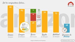 Elogia Confidential and Proprietary
95
83
40
76 7328
15
Conoce
Amazon
Compra
en Amazon
Busca
información
En
En otros
e-commerce
En tiendas
físicas
Repite
en Amazon
Habitual
en Amazon
28
Usuarios de
50,8€/compra
12,3 veces/año
96%
(%T2B)
Valoración
Compradores online: n=1.145
Del los compradores Online…
6%
 