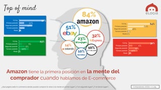 Elogia Confidential and Proprietary
Top of mind
84%
51%
32%
23%
14%
10%
10%
1%
6%
16%
61%
84%
Resto
Tercera posición
Segunda posición
Primera posición
TOTAL
3%
11%
27%
10%
51%
Resto
Tercera posición
Segunda posición
Primera posición
TOTAL
3%
12%
12%
5%
32%
Resto
Tercera posición
Segunda posición
Primera posición
TOTAL
1%
10%
6%
3%
23%
Resto
Tercera posición
Segunda posición
Primera posición
TOTAL
Amazon tiene la primera posición en la mente del
comprador cuando hablamos de E-commerce
¿Qué página web/e-commerce donde puedes comprar te viene a la mente en primer lugar? ¿Y en segundo lugar? ¿Y en tercer lugar?... Compradores online: n=1.145
 