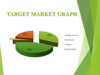TARGET MARKET GRAPH
12
32%
43%
3%
22% Health Conscious
Sick People
Tourists
General People
 
