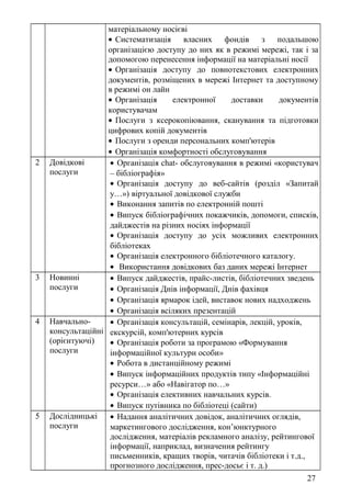 матеріальному носієві
• Систематизація власних фондів з подальшою
організацією доступу до них як в режимі мережі, так і за
допомогою перенесення інформації на матеріальні носії
• Організація доступу до повнотекстових електронних
документів, розміщених в мережі Інтернет та доступному
в режимі он лайн
• Організація електронної доставки документів
користувачам
• Послуги з ксерокопіювання, сканування та підготовки
цифрових копій документів
• Послуги з оренди персональних комп'ютерів
• Організація комфортності обслуговування
2 Довідкові
послуги
• Організація chat- обслуговування в режимі «користувач
– бібліографія»
• Організація доступу до веб-сайтів (розділ «Запитай
у…») віртуальної довідкової служби
• Виконання запитів по електронній пошті
• Випуск бібліографічних покажчиків, допомоги, списків,
дайджестів на різних носіях інформації
• Організація доступу до усіх можливих електронних
бібліотеках
• Організація електронного бібліотечного каталогу.
• Використання довідкових баз даних мережі Інтернет
3 Новинні
послуги
• Випуск дайджестів, прайс-листів, бібліотечних зведень
• Організація Днів інформації, Днів фахівця
• Організація ярмарок ідей, виставок нових надходжень
• Організація всіляких презентацій
4 Навчально-
консультаційні
(орієнтуючі)
послуги
• Організація консультацій, семінарів, лекцій, уроків,
екскурсій, комп'ютерних курсів
• Організація роботи за програмою «Формування
інформаційної культури особи»
• Робота в дистанційному режимі
• Випуск інформаційних продуктів типу «Інформаційні
ресурси…» або «Навігатор по…»
• Організація елективних навчальних курсів.
• Випуск путівника по бібліотеці (сайти)
5 Дослідницькі
послуги
• Надання аналітичних довідок, аналітичних оглядів,
маркетингового дослідження, кон’юнктурного
дослідження, матеріалів рекламного аналізу, рейтингової
інформації, наприклад, визначення рейтингу
письменників, кращих творів, читачів бібліотеки і т.д.,
прогнозного дослідження, прес-досьє і т. д.)
27
 