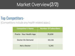 (2/2)
Top Competitors-
{Competitors include any health related apps.}
Competitor’s Name Number Of Subscribers
Practo - Your Health App 35,656
Doctor On Demand 10,116
Ask a Doctor 5,241
 