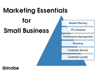 Marketing Essentials
     for               Market Planning


Small Business           7P’s Analysis

                  Performance Management

                           Branding

                       Customer Service

                       Customer Loyalty
 