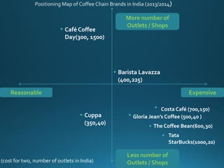 More number of
Outlets / Shops
Less number of
Outlets / Shops
ExpensiveReasonable
Café Coffee
Day(300, 1500)
Barista Lavazza
(400,225)
Tata
StarBucks(1000,20)
Gloria Jean’s Coffee (500,40 )
The Coffee Bean(600,30)
Cuppa
(350,40)
Costa Café (700,150)
(cost for two, number of outlets in India)
 