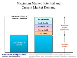 Maximum Market Potential and Current Market Demand http://www.drawpack.com your visual business knowledge business diagrams, management models, business graphics, powerpoint templates, business slides, free downloads, business presentations, management glossary Maximum Number of Potential Customers Developed Market Current Market Demand Not Affordable Lack Benefits Unable to Use Not Available Not Aware Untapped Market Opportunity 