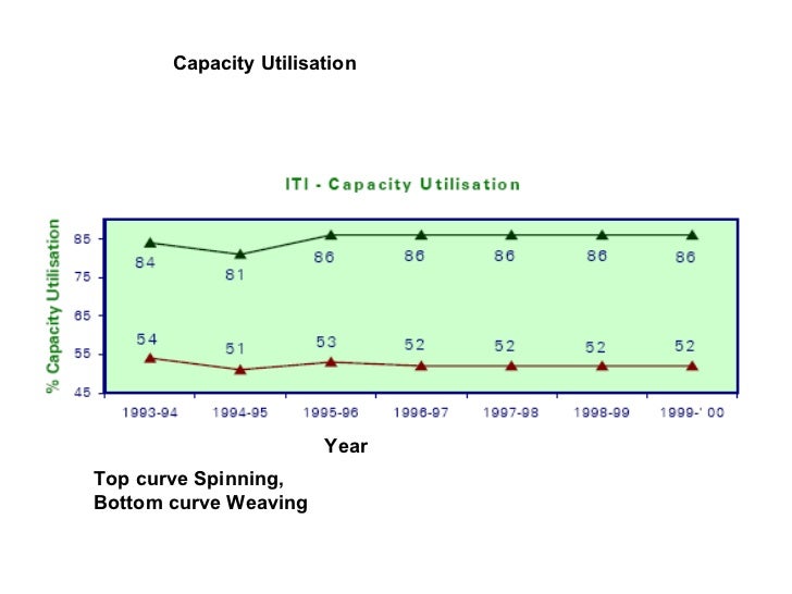 Market potential indicators