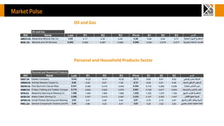 Market Pulse
Oil and Gas
Personal and Household Products Sector
Market Pulse
Oil and Gas
RIC Name Last R1 R2 R3 Pivot S1 S...