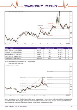 ACMIIL MARKET PULSE- August 2014 14
COMMODITY REPORT
Cycle Period Uptrend Correction until % correction POINT
20 APR 2014- 14 JUNE 2012 99-155 122 61.80% A
14 JUNE 2012 -28 AUG 2012 122-183 145 61.80% B
28 AUG 2012- 15 FEB 2013 145-217 170 61.80% C
15 FEB 2013- 10 AUG 2013 170-239 196 61.80% D
10 AUG 2013- 5 NOV 2013 196- 256 213 0.6 E
Let us see the Fibonacci Extention on a larger degree.
Above is the weekly chart of MCX Natural Gas, which suggests that if prices retrace to levels of 215 or below the cycle
would be complete. Resuming to make new cycle needs the extention calculation. If prices resume uptrend after cor-
recting, they may extend up to levels of 519, i.e. 100% relative to the previous cycle.
 