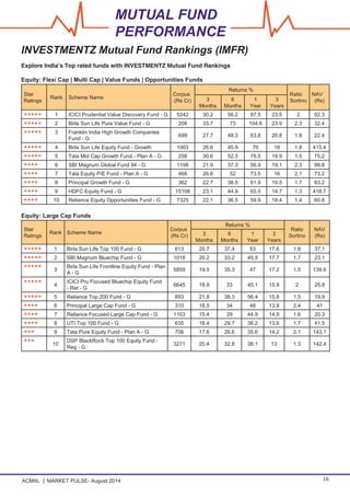ACMIIL MARKET PULSE- August 2014 16
INVESTMENTZ Mutual Fund Rankings (IMFR)
Explore India’s Top rated funds with INVESTMENTZ Mutual Fund Rankings
Equity: Flexi Cap | Multi Cap | Value Funds | Opportunities Funds
Star
Ratings
Rank Scheme Name
Corpus
(Rs Cr)
Returns %
Ratio
Sortino
NAV
(Rs)3
Months
6
Months
1
Year
3
Years
***** 1 ICICI Prudential Value Discovery Fund - G 5242 30.2 56.2 87.5 23.5 2 92.3
***** 2 Birla Sun Life Pure Value Fund - G 208 33.7 73 104.6 23.9 2.3 32.4
***** 3 Franklin India High Growth Companies
Fund - G
699 27.7 48.3 63.8 20.8 1.8 22.4
***** 4 Birla Sun Life Equity Fund - Growth 1003 26.6 45.9 70 18 1.8 415.4
***** 5 Tata Mid Cap Growth Fund - Plan A - G 258 30.6 52.3 78.5 19.9 1.5 75.2
**** 6 SBI Magnum Global Fund 94 - G 1198 21.9 37.3 56.9 19.1 2.3 99.8
**** 7 Tata Equity P/E Fund - Plan A - G 468 26.8 52 73.5 16 2.1 73.2
**** 8 Principal Growth Fund - G 362 22.7 38.5 61.9 19.5 1.7 83.2
**** 9 HDFC Equity Fund - G 15108 23.1 44.9 65.5 14.7 1.3 418.7
**** 10 Reliance Equity Opportunities Fund - G 7325 22.1 36.5 59.9 18.4 1.4 60.8
Equity: Large Cap Funds
Star
Ratings
Rank Scheme Name
Corpus
(Rs Cr)
Returns %
Ratio
Sortino
NAV
(Rs)3
Months
6
Months
1
Year
3
Years
***** 1 Birla Sun Life Top 100 Fund - G 613 20.7 37.4 53 17.6 1.8 37.1
***** 2 SBI Magnum Bluechip Fund - G 1018 20.2 33.2 45.9 17.7 1.7 23.1
*****
3
Birla Sun Life Frontline Equity Fund - Plan
A - G
5859 19.5 35.3 47 17.2 1.5 139.6
*****
4
ICICI Pru Focused Bluechip Equity Fund
- Ret - G
6645 18.9 33 45.1 15.9 2 25.8
***** 5 Reliance Top 200 Fund - G 893 21.8 38.3 56.4 15.8 1.5 19.9
**** 6 Principal Large Cap Fund - G 310 18.5 34 48 13.9 2.4 41
**** 7 Reliance Focused Large Cap Fund - G 1103 15.4 29 44.9 14.9 1.6 20.3
**** 8 UTI Top 100 Fund - G 635 18.4 29.7 36.2 13.6 1.7 41.5
*** 9 Tata Pure Equity Fund - Plan A - G 706 17.6 26.6 35.6 14.2 2.1 143.1
***
10
DSP BlackRock Top 100 Equity Fund -
Reg - G
3271 20.4 32.8 38.1 13 1.3 142.4
MUTUAL FUND
PERFORMANCE
 