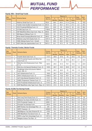 ACMIIL MARKET PULSE- August 2014 17
Equity: Mid – Small Cap Funds
Star
Ratings
Rank Scheme Name
Corpus
(Rs Cr)
Returns %
Ratio
Sortino
NAV
(Rs)3
Months
6
Months
1
Year
3
Years
***** 1 Reliance Small Cap Fund - G 782.6 36.4 62.6 111.3 23.6 3 18.8
***** 2 Franklin India Smaller Companies Fund - G 843.9 30.4 58.4 87.9 27.3 2.2 29.4
***** 3 ICICI Prudential MidCap Fund - G 525.2 32.6 62 103.3 20 2.6 56.2
***** 4 UTI Mid Cap Fund - G 1169.8 29.3 56.6 90.4 21.7 2.5 58.9
***** 5 DSP BlackRock Micro Cap Fund - Reg - G 849.8 34.4 62.7 99.6 21.5 2.1 28.3
**** 6 SBI Magnum Midcap Fund - G 495.5 24 41.5 80 22.6 2.5 42.9
**** 7 Mirae Asset Emerging Bluechip Fund - G 385.9 24.8 49.5 79.8 23.7 2.3 21.8
**** 8 Reliance Long Term Equity Fund - G 1241.5 30 56.1 81.3 18.8 2.2 26.2
**** 9 HSBC Midcap Equity Fund - Growth 185.3 29.5 59.6 109.1 15.3 1.8 30.4
**** 10 HDFC Mid-Cap Opportunities Fund - G 5912.1 23.1 47.5 75 20.5 2.2 28.9
Equity: Thematic Funds | Sector Funds
Star
Ratings
Rank Scheme Name
Corpus
(Rs Cr)
Returns %
Ratio
Sortino
NAV
(Rs)3
Months
6
Months
1
Year
3
Years
***** 1 Franklin Build India Fund - G 117.7 30.9 57.4 73 23.3 1.8 21.3
***** 2 ICICI Prudential Exports and Other Ser-
vices Fund - G
410.9 19.5 25 60.5 26.3 2.1 34.5
***** 3 Birla Sun Life Infrastructure Fund - Plan
A - G
624.5 29.4 61.3 79.1 12.5 1.1 22.6
***** 4 Birla Sun Life Special Situations Fund - G 149.6 28.7 49.3 66.9 14.7 1.2 14.3
***** 5 PineBridge Infras & Economic Reform
Fund - Std - G
114.8 30.7 62.2 72 9.9 1.3 12.5
**** 5 L&T Infrastructure Fund - G 106.8 29.7 63.3 83.1 11.1 1.1 9.2
**** 6 HDFC Infrastructure Fund - G 1490.8 29.7 70.8 89.1 8.6 0.9 14.5
**** 7 L&T India Special Situations Fund - G 714.7 18.9 35.7 47.9 16.7 1.4 29.3
**** 8 HSBC Progressive Themes Fund - G 147.5 34 72.3 91.5 9.4 0.8 15.3
**** 9 ICICI Prudential Infrastructure Fund - G 1774.7 26.3 53.5 67.1 9.2 1.2 37
*** 10 DSP BlackRock India Tiger Fund - Reg - G 1437.9 27.4 55.6 63.6 10.9 0.8 59
Equity: ELSS| Tax Saving Funds
Star
Ratings
Rank Scheme Name
Corpus
(Rs Cr)
Returns %
Ratio
Sortino
NAV
(Rs)3
Months
6
Months
1
Year
3
Years
***** 1 Axis Long Term Equity Fund - G 1572.2 24.7 44.4 63.4 23.2 2.5 24
***** 2 Reliance Tax Saver (ELSS) Fund - G 2871.5 30.4 60.3 87.4 20.9 1.3 37.6
***** 3 ICICI Prudential Taxplan - G 2095.1 22.1 40.3 65.7 18.2 1.8 233.3
***** 4 Principal Tax Savings Fund 250.6 22.6 40.6 61.9 20 1.7 122.9
***** 5 BNP Paribas Tax Advantage Plan - G 235 25.2 38.9 50.3 18.9 2.4 24.1
**** 6 HDFC Taxsaver - G 4606.6 23.4 44.6 64.4 14.5 1.8 350.7
**** 7 SBI Magnum Tax Gain Scheme 93 - G 4736 22 38.2 53.3 17.5 1.9 95.8
**** 8 DSP BlackRock Tax Saver Fund - G 894 23.8 39.3 53.1 17.3 1.7 26.9
**** 9 HDFC Long Term Advantage Fund - G 1071.5 19.7 37.4 53.9 16.2 2 216.1
*** 10 Religare Invesco Tax Plan - G 177.7 24 38.7 55.5 16.5 1.4 28.6
MUTUAL FUND
PERFORMANCE
 