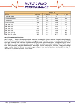 ACMIIL MARKET PULSE- August 2014 18
Returns %
Indices 3 Months 6 Months 1 Year 3 Years
CNX 500 Index 18.6 33.3 42 12.1
CNX Infrastructure 22.6 43.4 48.1 1.8
CNX Media 16 22 24.9 13.5
CNX Nifty Index 16.4 28.3 35.4 12.4
S&P BSE 100 17 30.1 37.5 12.4
S&P BSE 200 17.7 31.3 39.1 11.9
S&P BSE 500 18.5 32.8 41.2 11.6
S&P BSE CG 21.9 57.1 79.3 4.4
S&P BSE METAL 30.8 44.5 94.3 -2.3
S&P BSE Oil & Gas 12.6 28.7 27.7 6.9
Fund Rating Methodology Note:
INVESTMENTZ - Mutual Fund Ranking (IMFR) gives you an idea about the Mutual Fund schemes, which have per-
formed well within relative categories based on various parameters. This rating is based on quantitative analysis. IMFR
have been concluded after evaluating schemes performance to peer group on the basis of various performance param-
eters. Schemes included are open ended in nature. For Equity funds Compounded Annualized (Point to Point) returns
have been considered along with the Risk ratios like Sharpe, Sortino and Standard Deviation. For Equity Schemes
corpus equal or above Rs.100Cr or schemes having over 3 years track records have been considered for ranking. IN-
VESTMENTZ do not rate all mutual fund schemes.
MUTUAL FUND
PERFORMANCE
 