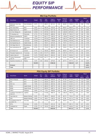 ACMIIL MARKET PULSE- August 2014 21
EQUITY SIP
PERFORMANCE
Mid Cap Portfolio
Sr.
No.
Scrip Name Sector Weight
Acc.
Qty
Avg.
Price
Total In-
vestment
Basket
Qty
Price as
on 31st
Jul 2014
Total
Value
Portfolio
Beta
Return
%
Return
Wt.
Return
1 Motherson Sumi Sys-
tems Ltd
Auto Ancillaries 4.61% 17 265.41 4511.91 2.00 364.95 729.90 0.02 0.38 1.73%
2 ING Vysya Bank BFSI 4.83% 8 590.38 4723.05 1.00 609.25 609.25 0.04 0.03 0.15%
3 Bajaj Finance Ltd NBFC 14.83% 8 1813.93 14511.40 1.00 2,192.40 2192.40 0.15 0.21 3.09%
4 Va Tech Wabag Ltd Capital Goods 14.84% 16 907.96 14527.40 2.00 1,436.80 2873.60 0.07 0.58 8.64%
5 PI Industries Ltd Chemicals 4.71% 16 287.89 4606.30 2.00 397.65 795.30 0.02 0.38 1.79%
6 Britannia Industries Ltd FMCG 7.54% 8 923.17 7385.35 1.00 1,148.40 1148.40 0.04 0.24 1.84%
7 CMC Ltd IT services 12.83% 8 1570.33 12562.60 1.00 1,926.70 1926.70 0.03 0.23 2.91%
8 Tech Mahindra Ltd IT services 12.04% 6 1964.78 11788.65 1.00 2,150.60 2150.60 0.03 0.09 1.14%
9 Aia Engineering Ltd Capital Goods 5.38% 7 752.91 5270.35 1.00 779.70 779.70 0.02 0.04 0.19%
10 Info Edge India Ltd Miscellaneous 4.93% 8 603.28 4826.25 1.00 690.20 690.20 0.01 0.14 0.71%
11 Ipca Laboratories Ltd Pharmaceu-
ticals
8.75% 11 778.34 8561.75 1.00 706.45 706.45 0.00 -0.09 -0.81%
12 JK Cement Ltd Cement 4.71% 13 354.58 4609.55 2.00 390.00 780.00 0.03 0.10 0.47%
Exit Persistent Systems Ltd IT services 9.42% 5.00 1013.77 5068.85 1.00 1,070.75 1070.75 0.02 0.06 0.53%
Exit Castrol India Ltd Lubricants 5.47% 10.00 294.24 2942.40 2.00 291.90 583.80 0.01 -0.01 -0.04%
Exit Torrent Pharmaceuti-
cals Ltd
Pharmaceu-
ticals
10.07% 10.00 541.77 5417.70 2.00 614.30 1228.60 0.02 0.13 1.35%
Exit Supreme Industries Ltd Plastics 4.23% 5.00 454.92 2274.60 1.00 507.75 507.75 0.01 0.12 0.49%
100.00% 97884.56 15382.50 0.47 24.20%
Dividend 0.05%
Total 24.25%
PSU Equity SIP Portfolio
Sr.
No.
Scrip Name Sector Weight
Acc.
Qty
Avg.
Price
Total In-
vestment
Basket
Qty
Price as
on 31st
Jul 2014
Total
Value
Portfolio
Beta
Return
%
Return
Wt.
Return
1 Bank of Baroda BFSI 9.84% 4 969.00 3594.05 1.00 871.85 871.85 0.16 -0.10 -0.99%
2 BOI BFSI 6.59% 8 300.00 2405.70 2.00 274.50 549.00 0.13 -0.09 -0.56%
3 REC Ltd BFSI 7.25% 8 330.00 2647.50 2.00 306.00 612.00 0.11 -0.07 -0.53%
4 BHEL Capital Goods 8.18% 12 266.50 2987.70 3.00 228.35 685.05 0.12 -0.14 -1.17%
5 BEML Capital Goods 14.47% 8 559.00 5285.10 2.00 630.50 1261.00 0.18 0.13 1.85%
6 GSFC Fertilizers 5.06% 24 71.50 1846.80 6.00 76.65 459.90 0.03 0.07 0.36%
7 Container Corporation of
India Ltd
Logistics 13.38% 4 1174.95 4884.70 1.00 1,306.20 1306.20 0.06 0.11 1.49%
8 Coal India Ltd. Metals & Mining 8.29% 8 389.00 3029.00 2.00 367.70 735.40 0.06 -0.05 -0.45%
9 SAIL Metals & Mining 5.99% 24 86.50 2186.70 6.00 87.85 527.10 0.06 0.02 0.09%
10 Oil & Natural Gas Cor-
poration Ltd.
Oil & Gas 8.95% 8 417.00 3270.00 2.00 395.35 790.70 0.11 -0.05 -0.46%
11 BPCL Oil & Gas 6.30% 4 575.90 2301.20 1.00 580.15 580.15 0.08 0.01 0.05%
12 Powergrid Ltd Power 5.70% 16 122.25 2082.20 4.00 133.10 532.40 0.04 0.09 0.51%
Total 100.00% 36520.65 8910.75 1.15 0.19%
 