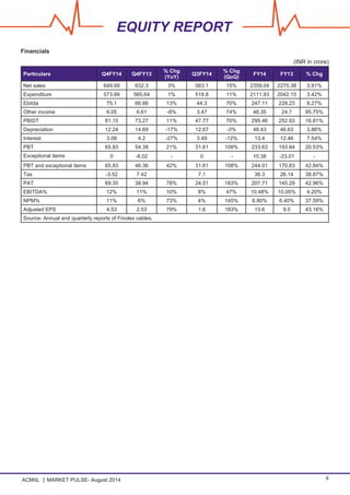 ACMIIL MARKET PULSE- August 2014 6
Introduction
EQUITY REPORT
Financials
(INR in crore)
Particulars Q4FY14 Q4FY13
% Chg
(YoY)
Q3FY14
% Chg
(QoQ)
FY14 FY13 % Chg
Net sales 649.09 632.3 3% 563.1 15% 2359.04 2270.38 3.91%
Expenditure 573.99 565.64 1% 518.8 11% 2111.93 2042.15 3.42%
Ebitda 75.1 66.66 13% 44.3 70% 247.11 228.23 8.27%
Other income 6.05 6.61 -8% 3.47 74% 48.35 24.7 95.75%
PBIDT 81.15 73.27 11% 47.77 70% 295.46 252.93 16.81%
Depreciation 12.24 14.69 -17% 12.67 -3% 48.43 46.63 3.86%
Interest 3.08 4.2 -27% 3.49 -12% 13.4 12.46 7.54%
PBT 65.83 54.38 21% 31.61 108% 233.63 193.84 20.53%
Exceptional items 0 -8.02 - 0 - 10.38 -23.01 -
PBT and exceptional items 65.83 46.36 42% 31.61 108% 244.01 170.83 42.84%
Tax -3.52 7.42 7.1 36.3 26.14 38.87%
PAT 69.35 38.94 78% 24.51 183% 207.71 145.29 42.96%
EBITDA% 12% 11% 10% 8% 47% 10.48% 10.05% 4.20%
NPM% 11% 6% 73% 4% 145% 8.80% 6.40% 37.59%
Adjusted EPS 4.53 2.53 79% 1.6 183% 13.6 9.5 43.16%
Source- Annual and quarterly reports of Finolex cables.
 