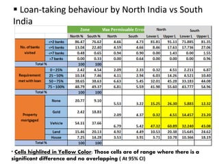  Loan-taking behaviour by North India vs South
India
* Cells highlited in Yellow Color: Those cells are of range where there is a
significant difference and no overlapping ( At 95% CI)
 