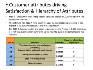  Customer attributes driving
Satisfaction & Hierarchy of Attributes
• Model I shows that the 5 independent variables explain 84.02% variation in the
dependent variable
• The estimate for Q19 A-Time taken for your loan application processing is the
highest at 70.42% indicating it is the most imp factor
• For Q19 B-Documentation and proof requirements the P value is 0.153 indicating
it is not that significant in our model so we need to build a model removing this
variable
Ques No Attributes Estimates
Hierarchy of Attribute
Importance
19 A
Time taken for your loan application
processing 0.70402 I
19 B
Documentation and proof requirements
0.02638 V
19 C
Timely disbursement of funds
0.06347 III
19 D
Loan collection process
0.05444 IV
19 E
Customer service
0.15091 II
 