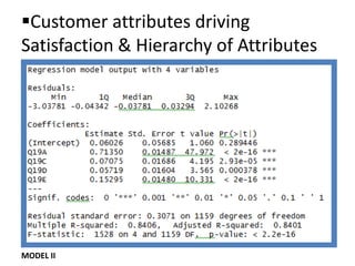 Customer attributes driving
Satisfaction & Hierarchy of Attributes
MODEL II
 