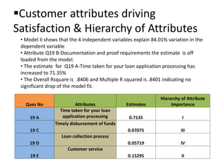 Customer attributes driving
Satisfaction & Hierarchy of Attributes
• Model II shows that the 4 independent variables explain 84.01% variation in the
dependent variable
• Attribute Q19 B-Documentation and proof requirements the estimate is off
loaded from the model.
• The estimate for Q19 A-Time taken for your loan application processing has
increased to 71.35%
• The Overall Rsquare is .8406 and Multiple R squared is .8401 indicating no
significant drop of the model fit.
Ques No Attributes Estimates
Hierarchy of Attribute
Importance
19 A
Time taken for your loan
application processing 0.7135 I
19 C
Timely disbursement of funds
0.07075 III
19 D
Loan collection process
0.05719 IV
19 E
Customer service
0.15295 II
 