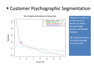  Customer Psychographic Segmentation
•Optimal number of
components or
factors to retain ,
through Eigen
Values and Parallel
Analysis.
 5 Optimal Factors
Extracted through
the Scree Plot.
 