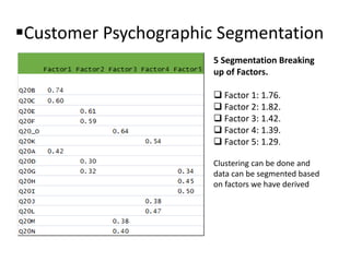Customer Psychographic Segmentation
5 Segmentation Breaking
up of Factors.
 Factor 1: 1.76.
 Factor 2: 1.82.
 Factor 3: 1.42.
 Factor 4: 1.39.
 Factor 5: 1.29.
Clustering can be done and
data can be segmented based
on factors we have derived
 