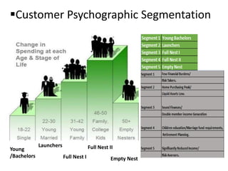 Customer Psychographic Segmentation
Young
/Bachelors
Launchers
Full Nest I
Full Nest II
Empty Nest
 