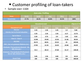  Customer profiling of loan-takers
• Sample size= 1164
Zone wise Profiling
Zones North South East West Overall
Grand total 17.7% 26.5% 33.8% 22.2% 100%
Educational Level (Figures in %)
Educational Level North South East West Overall
lliterate 1.53 1.56 1.45 1.3 5.84
Literate, but no formal education
2.29 2.34 1.93 6.17 12.73
Up to Class 4
2.29 2.73 2.9 1.62 9.54
Class 4 – Class 9
12.98 23.44 12.56 11.36 60.34
SSC/HSC
26.72 28.91 22.22 25 102.85
HSC+, but not graduate (Diploma etc.)
17.05 11.33 16.43 19.48 64.29
Graduate / Post graduate (General - BA,
MA, B.Sc.etc.)
31.3 28.13 37.68 31.17 128.28
Graduate / Post graduate (Professional –
B.E, B. Tech, M.B.B.S, etc.)
5.85 1.56 4.83 3.9 16.14
Grand Total 100 100 100 100 400.00
 