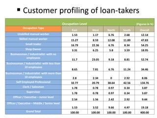  Customer profiling of loan-takers
Occupation Level (Figures in %)
Occupation Type
East West North South Overall
Unskilled manual worker 1.53 1.17 6.76 2.68 12.14
Skilled manual worker 15.27 8.59 12.08 11.89 47.83
Small trader 16.79 22.36 6.76 8.34 54.25
Shop Owner 3.31 6.25 5.8 3.59 18.95
Businessman / Industrialist -with no
employees
11.7 23.05 9.18 8.81 52.74
Businessman / Industrialist -with less than
10 employees
8.65 7.81 6.76 11.24 34.46
Businessman / Industrialist -with more than
10 employees 2.8 2.34 0 2.92 8.06
Self Employed Professional 32.77 20.79 38.64 42.56 134.76
Clerk / Salesman 1.78 0.78 0.97 0.34 3.87
Supervisor 1.78 0.78 0.97 0.34 3.87
Officer / Executive – Junior level
2.54 1.56 2.42 2.92 9.44
Officer / Executive – Middle / Senior level
1.53 3.52 9.66 4.47 19.18
Grand Total 100.00 100.00 100.00 100.00 400.00
 