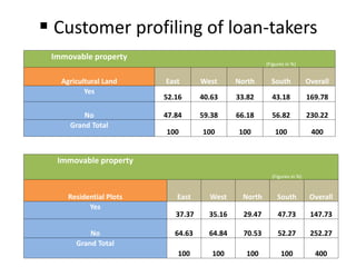  Customer profiling of loan-takers
Immovable property
(Figures in %)
Agricultural Land East West North South Overall
Yes
52.16 40.63 33.82 43.18 169.78
No 47.84 59.38 66.18 56.82 230.22
Grand Total
100 100 100 100 400
Immovable property
(Figures in %)
Residential Plots East West North South Overall
Yes
37.37 35.16 29.47 47.73 147.73
No 64.63 64.84 70.53 52.27 252.27
Grand Total
100 100 100 100 400
 