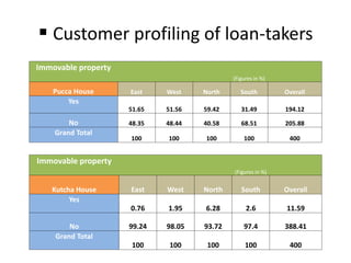  Customer profiling of loan-takers
Immovable property
(Figures in %)
Pucca House East West North South Overall
Yes
51.65 51.56 59.42 31.49 194.12
No 48.35 48.44 40.58 68.51 205.88
Grand Total
100 100 100 100 400
Immovable property
(Figures in %)
Kutcha House East West North South Overall
Yes
0.76 1.95 6.28 2.6 11.59
No 99.24 98.05 93.72 97.4 388.41
Grand Total
100 100 100 100 400
 
