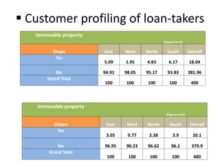  Customer profiling of loan-takers
Immovable property
(Figures in %)
Shops East West North South Overall
Yes
5.09 1.95 4.83 6.17 18.04
No 94.91 98.05 95.17 93.83 381.96
Grand Total
100 100 100 100 400
Immovable property
(Figures in %)
Others East West North South Overall
Yes
3.05 9.77 3.38 3.9 20.1
No 96.95 90.23 96.62 96.1 379.9
Grand Total
100 100 100 100 400
 