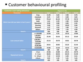  Customer behavioural profiling
Customer Loan-taking behaviour (Figures in %)
Parameter East West North South
Which loan did you taken in last 2 years?
Crop 11.95 6.64 2.90 8.76
Livestock 0.25 0.39 0.48 0.65
Vehicle 79.13 81.25 77.78 59.74
Gold 1.01 0.78 2.90 13.96
Education 0.50 0.00 0.00 0.32
Housing 5.60 3.52 10.62 8.44
Personal 1.27 3.52 3.38 7.14
Others 0.29 3.90 1.93 0.99
Total % 100 100 100 100
Loan amount taken
<=1,00,000 10.94 6.25 19.32 19.80
1,00,001–
3,00,000
25.44 26.56 25.12 25.64
3,00,001 –
5,00,000
23.15 20.70 19.81 20.78
5,00,001-
10,00,000
20.61 30.85 22.22 21.43
>10,00,000 19.86 15.64 13.53 12.35
Total % 100 100 100 100
Repayment tenure
<3 yrs 32.06 16.80 24.15 34.74
3 – 5 yrs 58.01 68.36 64.25 51.94
5 – 10 yrs 7.12 12.50 6.28 8.11
>10 yrs 2.81 2.34 5.31 5.21
Total % 100 100 100 100
 