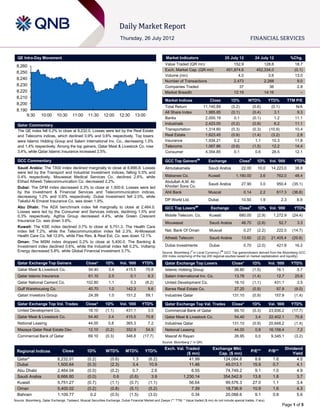 Daily Market Report
                                                                           Thursday, 26 July 2012                                                                    FINANCIAL SERVICES


  QE Intra-Day Movement                                                                                  Market Indicators                            25 July 12          24 July 12               %Chg.

 8,260                                                                                                   Value Traded (QR mn)                             152.9                128.8                 18.7
                                                                                                         Exch. Market Cap. (QR mn)                    451,874.6            452,334.0                 (0.1)
 8,250
                                                                                                         Volume (mn)                                        4.0                  3.6                 13.0
 8,240
                                                                                                         Number of Transactions                           2,473                2,268                   9.0
 8,230                                                                                                   Companies Traded                                    37                   36                   2.8
 8,220                                                                                                   Market Breadth                                   12:19                14:16                     –
 8,210
                                                                                                         Market Indices                 Close            1D%        WTD%           YTD%           TTM P/E
 8,200
                                                                                                         Total Return                11,140.89           (0.2)           (0.6)      (0.1)             N/A
 8,190                                                                                                   All Share Index              1,985.85           (0.1)           (0.4)        3.1             9.3
      9:30        10:00      10:30      11:00      11:30      12:00        12:30     13:00
                                                                                                         Banks                        2,000.19             0.1           (0.1)        1.2            11.1
  Qatar Commentary                                                                                       Industrials                  2,423.00           (0.2)           (0.9)        6.2            11.1
  The QE index fell 0.2% to close at 8,232.0. Losses were led by the Real Estate                         Transportation               1,314.60           (0.3)           (0.3)     (10.9)            10.4
  and Telecoms indices, which declined 0.9% and 0.6% respectively. Top losers                            Real Estate                  1,623.45           (0.9)           (1.4)      (3.2)             2.8
  were Islamic Holding Group and Salam International Inv. Co., decreasing 1.5%                           Insurance                    1,934.21             0.2             1.1       10.3            11.8
  and 1.4% respectively. Among the top gainers, Qatar Meat & Livestock Co. rose                          Telecoms                     1,067.86           (0.6)           (1.5)       12.2            14.4
  3.4%, while Qatar Islamic Insurance increased 2.5%.                                                    Consumer                     4,354.85             0.1             0.6       28.5            12.1

  GCC Commentary                                                                                         GCC Top Gainers##             Exchange              Close#        1D%     Vol. ‘000         YTD%
  Saudi Arabia: The TASI index declined marginally to close at 6,666.8. Losses                           Almutakamela                  Saudi Arabia              22.00      10.0    14,223.0         38.8
  were led by the Transport and Industrial Investment indices, falling 0.5% and
  0.4% respectively. Mouwasat Medical Services Co. declined 2.6%, while                                  Mabanee Co.                   Kuwait              1,160.00          3.6        762.0        48.4
  Etihad Atheeb Telecommunication Co. decreased 2.2%.                                                    Abdullah A.M. Al-
                                                                                                                                       Saudi Arabia              27.90       3.0        950.4       (35.1)
  Dubai: The DFM index decreased 0.3% to close at 1,500.6. Losses were led                               Khodari Sons Co.
  by the Investment & Financial Services and Telecommunication indices,                                  Ahli Bank                     Muscat                     0.14       2.2        617.3       (36.8)
  decreasing 1.2% and 0.6% respectively. Dubai Investment fell 2.0%, while
  Takaful Al Emarat Insurance Co. was down 1.9%.                                                         DP World Ltd.                 Dubai                     10.50       1.9            2.3       8.9
  Abu Dhabi: The ADX benchmark index fell marginally to close at 2,464.0.                                GCC Top Losers        ##
                                                                                                                                        Exchange             Close   #
                                                                                                                                                                            1D% Vol. ‘000            YTD%
  Losses were led by the Consumer and Services indices, declining 1.5% and
  0.3% respectively. Agthia Group decreased 4.4%, while Green Crescent                                   Mobile Telecom. Co.            Kuwait               680.00        (2.9)     1,272.9        (24.4)
  Insurance Co. was down 3.6%.
                                                                                                         Mouwasat                       Saudi Arabia             48.70     (2.6)           52.7       3.3
  Kuwait: The KSE index declined 0.7% to close at 5,751.3. The Health Care
  index fell 7.2%, while the Telecommunication index fell 2.3%. Al-Mowasat                               Nat. Bank Of Oman              Muscat                    0.27     (2.2)        222.0       (14.7)
  Health Care Co. fell 12.6%, while Flex Res. & Real Est. Co. was down 12.1%
                                                                                                         Atheeb Telecom                 Saudi Arabia             13.60     (2.2)    21,405.4        (29.8)
  Oman: The MSM index dropped 0.2% to close at 5,400.0. The Banking &
  Investment index declined 0.6%, while the Industrial index fell 0.2%. Voltamp                          Dubai Investments              Dubai                     0.70     (2.0)        421.8        16.2
  Energy decreased 5.8%. while Global Financial Investment 3.7%.                                                           #                     ##
                                                                                                       Source: Bloomberg ( in Local Currency) ( GCC Top gainers/losers derived from the Bloomberg GCC
                                                                                                       200 Index comprising of the top 200 regional equities based on market capitalization and liquidity)

  Qatar Exchange Top Gainers                      Close*       1D%         Vol. ‘000     YTD%            Qatar Exchange Top Losers                       Close*          1D%       Vol. ‘000       YTD%
  Qatar Meat & Livestock Co.                       54.40         3.4          415.5          70.8        Islamic Holding Group                             26.80         (1.5)          16.1          5.7
  Qatar Islamic Insurance                          61.10         2.5               0.1        6.3        Salam International Inv. Co.                      13.78         (1.4)          12.7         25.6
  Qatar National Cement Co.                       102.80         1.1               0.3     (8.2)         United Development Co.                            18.10         (1.1)         431.1          3.5
  Gulf Warehousing Co.                             40.70         1.0          142.3           9.6        Barwa Real Estate Co.                             27.25         (0.9)          97.8         (9.0)
  Qatari Investors Group                           24.39         1.0          151.2          59.1        Industries Qatar                                131.10          (0.9)         157.9         (1.4)

  Qatar Exchange Top Vol. Trades                 Close*        1D%         Vol. ‘000     YTD%            Qatar Exchange Top Val. Trades                  Close*          1D%       Val. ‘000       YTD%
  United Development Co.                           18.10       (1.1)          431.1           3.5        Commercial Bank of Qatar                          69.10         (0.3)     23,936.2         (17.7)
  Qatar Meat & Livestock Co.                       54.40         3.4          415.5          70.8        Qatar Meat & Livestock Co.                        54.40          3.4      22,402.1          70.8
  National Leasing                                 44.00         0.8          365.3           7.2        Industries Qatar                                131.10          (0.9)     20,648.2          (1.4)
  Mazaya Qatar Real Estate Dev.                    12.10       (0.2)          352.9          54.9        National Leasing                                  44.00          0.8      16,158.4           7.2
  Commercial Bank of Qatar                         69.10       (0.3)          346.8      (17.7)          Masraf Al Rayan                                   26.95          0.0       9,345.1          (3.2)
                                                                                                       Source: Bloomberg (* in QR)

                                                                                                        Exch. Val. Traded                 Exchange Mkt.                                        Dividend
  Regional Indices               Close            1D%          WTD%           MTD%         YTD%                                                                      P/E**         P/B**
                                                                                                                    ($ mn)                   Cap. ($ mn)                                           Yield
  Qatar*                      8,232.01             (0.2)           (0.6)          1.3         (6.2)                  41.99                    124,084.8                   8.6        1.6             4.5
  Dubai                       1,500.64             (0.3)           (2.3)          3.4         10.9                   11.46                     48,013.1                  15.9        0.7             4.1
  Abu Dhabi                   2,464.04             (0.0)           (0.2)          0.7           2.6                    6.55                    74,749.2                   9.1        1.0             4.9
  Saudi Arabia                6,666.80             (0.0)             0.6        (0.6)           3.9              1,230.14                     354,542.9                  13.8        1.8             3.7
  Kuwait                      5,751.27             (0.7)           (1.1)        (0.7)         (1.1)                  56.64                     99,576.3                  27.0        1.1             3.4
  Oman                        5,400.02             (0.2)           (0.8)        (5.1)         (5.2)                    7.39                    18,736.9                  10.9        1.6             4.3
  Bahrain                     1,109.77               0.2           (0.5)        (1.5)         (3.0)                    0.34                    20,088.6                   9.1        0.8             5.6
Source: Bloomberg, Qatar Exchange, Tadawul, Muscat Securities Exchange, Dubai Financial Market and Zawya (** TTM; * Value traded ($ mn) do not include special trades, if any)
                                                                                                                                                                                            Page 1 of 5
 