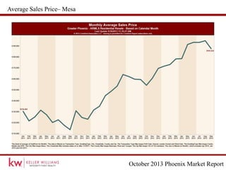 October 2013 Phoenix Market Report
Average Sales Price– Mesa
 