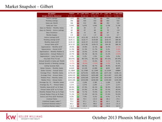 October 2013 Phoenix Market Report
Market Snapshot – Gilbert
 
