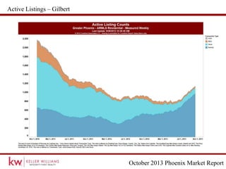 October 2013 Phoenix Market Report
Active Listings – Gilbert
 