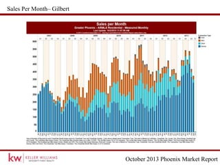 October 2013 Phoenix Market Report
Sales Per Month– Gilbert
 