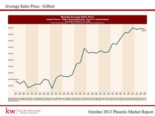 October 2013 Phoenix Market Report
Average Sales Price– Gilbert
 