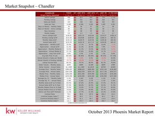 October 2013 Phoenix Market Report
Market Snapshot – Chandler
 