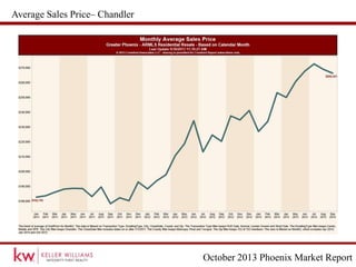 October 2013 Phoenix Market Report
Average Sales Price– Chandler
 