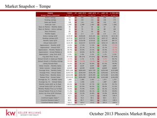 October 2013 Phoenix Market Report
Market Snapshot – Tempe
 