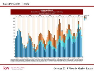 October 2013 Phoenix Market Report
Sales Per Month– Tempe
 