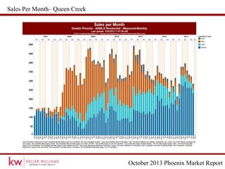 October 2013 Phoenix Market Report
Sales Per Month– Queen Creek
 