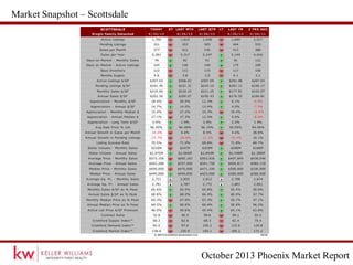 October 2013 Phoenix Market Report
Market Snapshot – Scottsdale
 