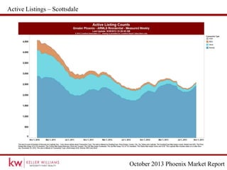 October 2013 Phoenix Market Report
Active Listings – Scottsdale
 