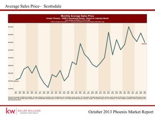 October 2013 Phoenix Market Report
Average Sales Price– Scottsdale
 