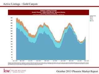 October 2013 Phoenix Market Report
Active Listings – Gold Canyon
 