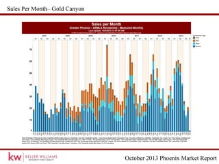 October 2013 Phoenix Market Report
Sales Per Month– Gold Canyon
 