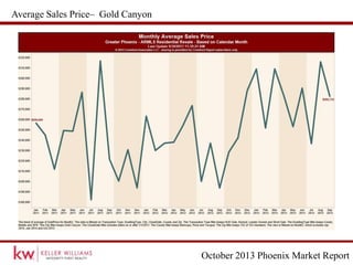 October 2013 Phoenix Market Report
Average Sales Price– Gold Canyon
 