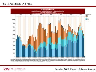 October 2013 Phoenix Market Report
Sales Per Month– All MLS
 