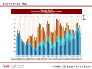 October 2013 Phoenix Market Report
Sales Per Month– Mesa
 